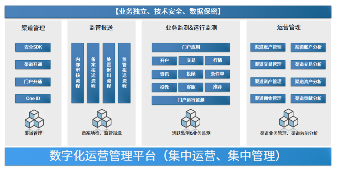 数据驱动的券商业务运营未来已来 网络开发建设的关键路径